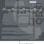 Franchising-Timeline-Infographic